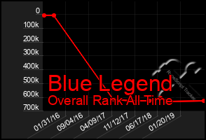Total Graph of Blue Legend