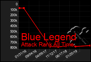 Total Graph of Blue Legend