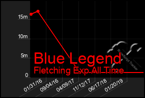 Total Graph of Blue Legend