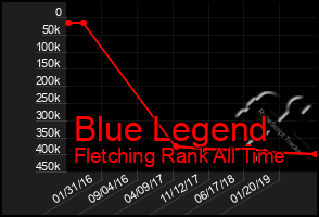 Total Graph of Blue Legend
