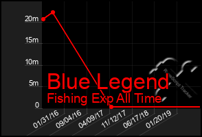 Total Graph of Blue Legend