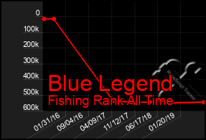 Total Graph of Blue Legend
