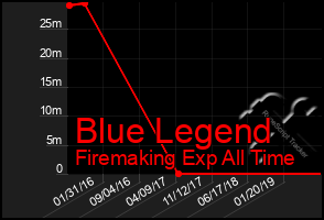 Total Graph of Blue Legend