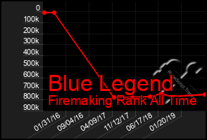 Total Graph of Blue Legend