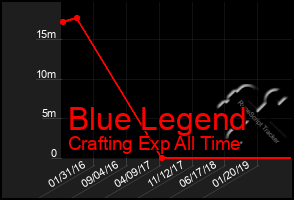 Total Graph of Blue Legend