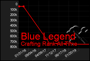 Total Graph of Blue Legend