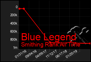 Total Graph of Blue Legend