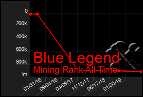 Total Graph of Blue Legend