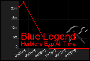 Total Graph of Blue Legend