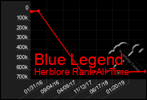 Total Graph of Blue Legend