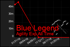Total Graph of Blue Legend