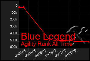 Total Graph of Blue Legend