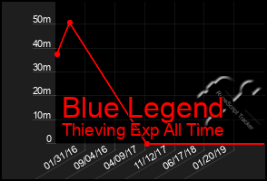 Total Graph of Blue Legend