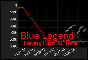 Total Graph of Blue Legend