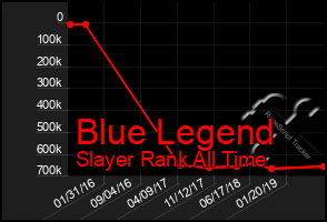 Total Graph of Blue Legend