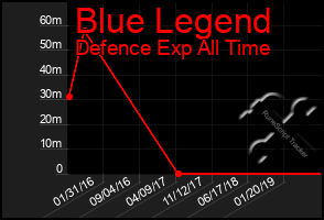 Total Graph of Blue Legend