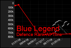 Total Graph of Blue Legend