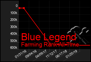Total Graph of Blue Legend