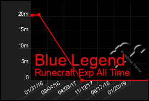 Total Graph of Blue Legend