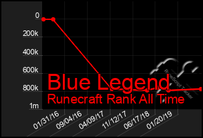 Total Graph of Blue Legend