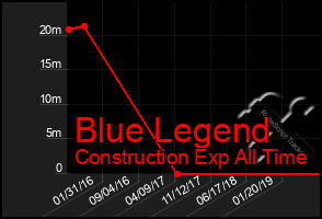 Total Graph of Blue Legend