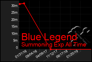 Total Graph of Blue Legend