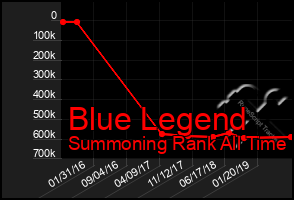 Total Graph of Blue Legend