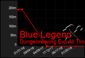 Total Graph of Blue Legend