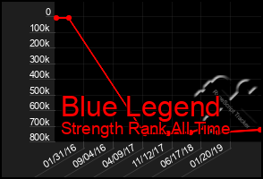 Total Graph of Blue Legend
