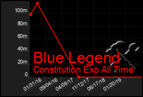 Total Graph of Blue Legend