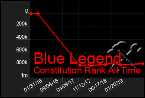 Total Graph of Blue Legend