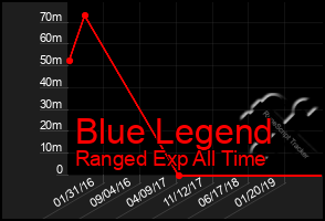 Total Graph of Blue Legend