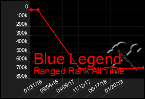 Total Graph of Blue Legend
