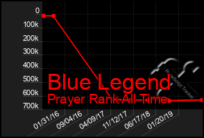 Total Graph of Blue Legend