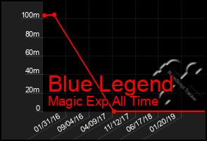 Total Graph of Blue Legend