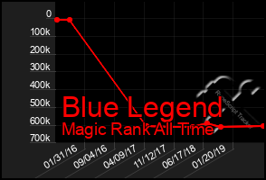 Total Graph of Blue Legend