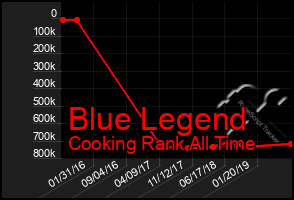 Total Graph of Blue Legend