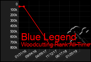 Total Graph of Blue Legend
