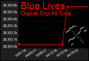 Total Graph of Blue Lives