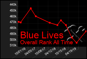 Total Graph of Blue Lives