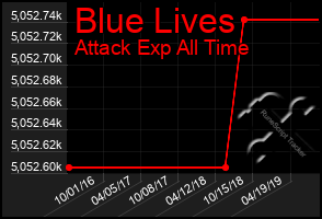 Total Graph of Blue Lives