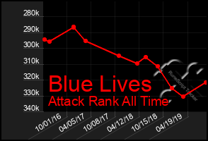 Total Graph of Blue Lives