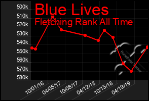 Total Graph of Blue Lives