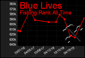 Total Graph of Blue Lives