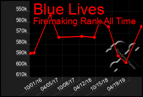 Total Graph of Blue Lives