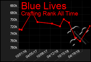 Total Graph of Blue Lives