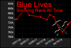 Total Graph of Blue Lives