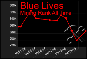 Total Graph of Blue Lives