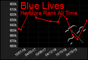 Total Graph of Blue Lives