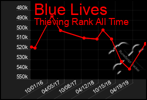 Total Graph of Blue Lives